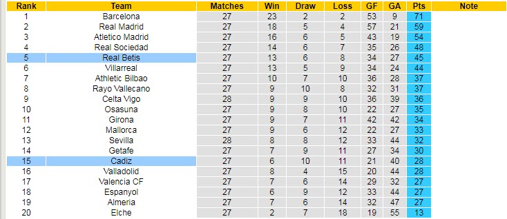 Phân tích kèo hiệp 1 Real Betis vs Cadiz, 21h15 ngày 9/4 - Ảnh 5