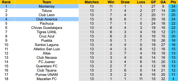 Soi kèo phạt góc Club America vs Monterrey, 10h10 ngày 9/4 - Ảnh 5