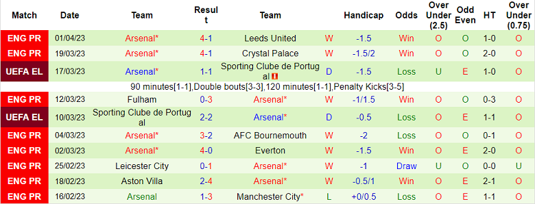 Soi kèo phạt góc Liverpool vs Arsenal, 22h30 ngày 9/4 - Ảnh 2