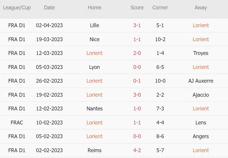 Soi kèo phạt góc Lorient vs Marseille, 1h45 ngày 10/4 - Ảnh 2