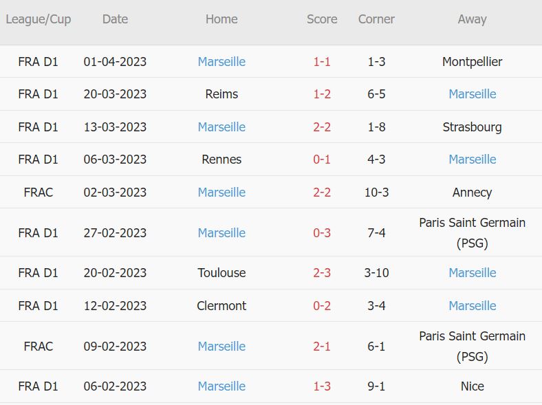 Soi kèo phạt góc Lorient vs Marseille, 1h45 ngày 10/4 - Ảnh 3