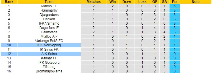 Nhận định, soi kèo AIK Solna vs IFK Norrkoping, 20h00 ngày 10/4 - Ảnh 4