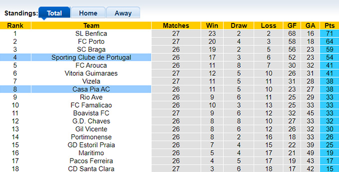 Nhận định, soi kèo Casa Pia AC vs Sporting CP, 00h00 ngày 10/4 - Ảnh 4