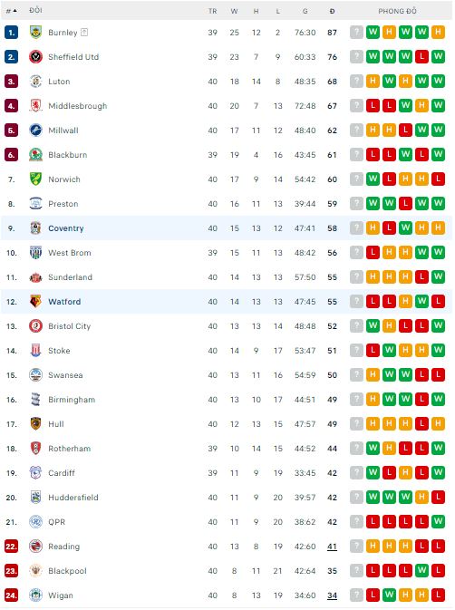 Nhận định, soi kèo Coventry vs Watford, 21h ngày 10/4 - Ảnh 3