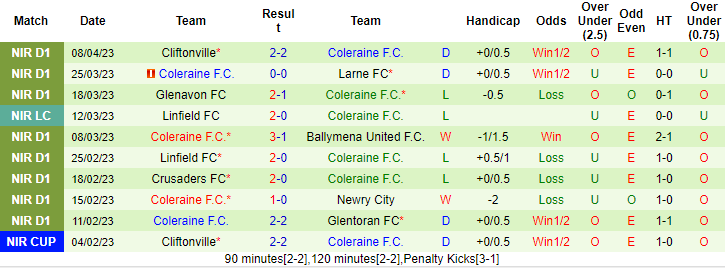 Nhận định, soi kèo Crusaders vs Coleraine, 01h45 ngày 12/4 - Ảnh 2