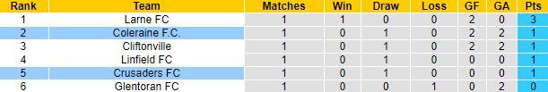 Nhận định, soi kèo Crusaders vs Coleraine, 01h45 ngày 12/4 - Ảnh 4