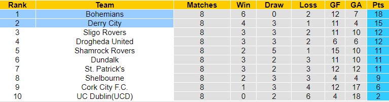 Nhận định, soi kèo Derry City vs Bohemians, 01h00 ngày 11/4 - Ảnh 1