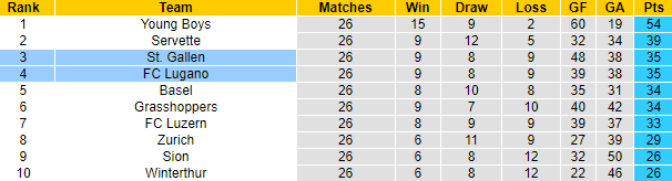 Nhận định, soi kèo Lugano vs St. Gallen, 19h15 ngày 10/4 - Ảnh 4