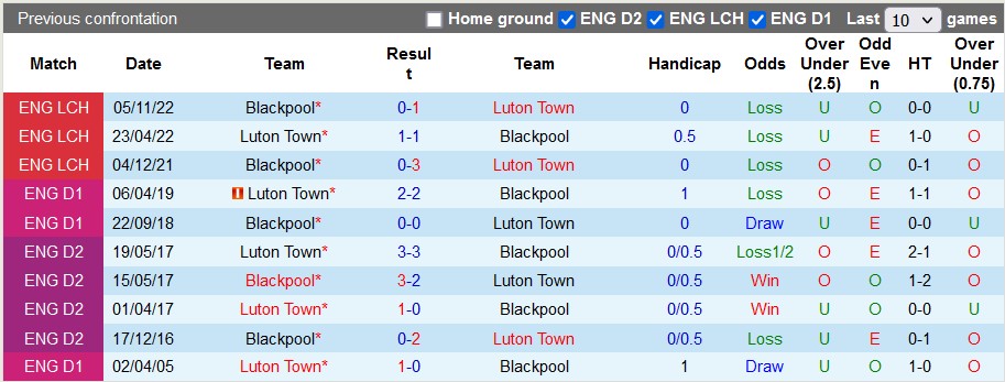 Nhận định, soi kèo Luton Town vs Blackpool, 21h00 ngày 10/4 - Ảnh 3
