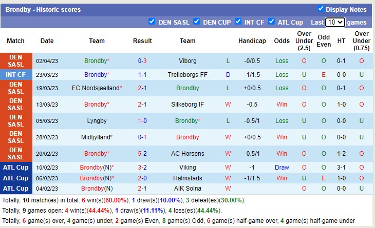 Nhận định, soi kèo Nordsjaelland vs Brondby, 23h00 ngày 10/4 - Ảnh 2