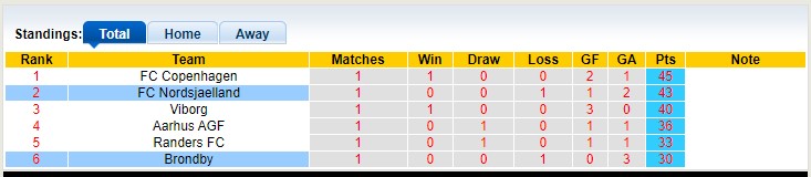 Nhận định, soi kèo Nordsjaelland vs Brondby, 23h00 ngày 10/4 - Ảnh 5