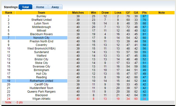 Nhận định, soi kèo Norwich vs Rotherham, 21h00 ngày 10/4 - Ảnh 4