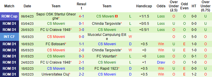 Nhận định, soi kèo Petrolul Ploiesti vs CS Mioveni, 21h30 ngày 10/4 - Ảnh 2