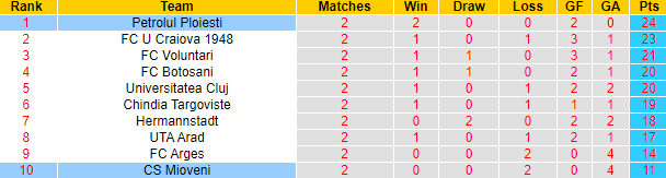 Nhận định, soi kèo Petrolul Ploiesti vs CS Mioveni, 21h30 ngày 10/4 - Ảnh 4