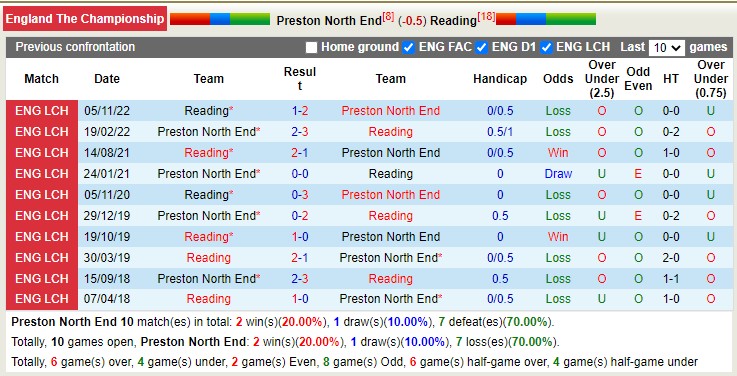 Nhận định, soi kèo Preston vs Reading, 21h00 ngày 10/4 - Ảnh 3