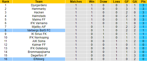 Nhận định, soi kèo Varbergs vs Elfsborg, 20h00 ngày 10/4 - Ảnh 4
