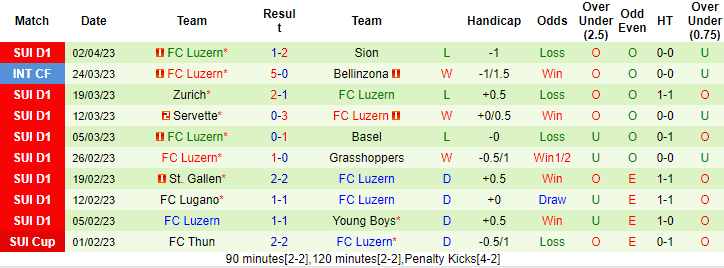 Nhận định, soi kèo Winterthur vs Luzern, 21h30 ngày 10/4 - Ảnh 2