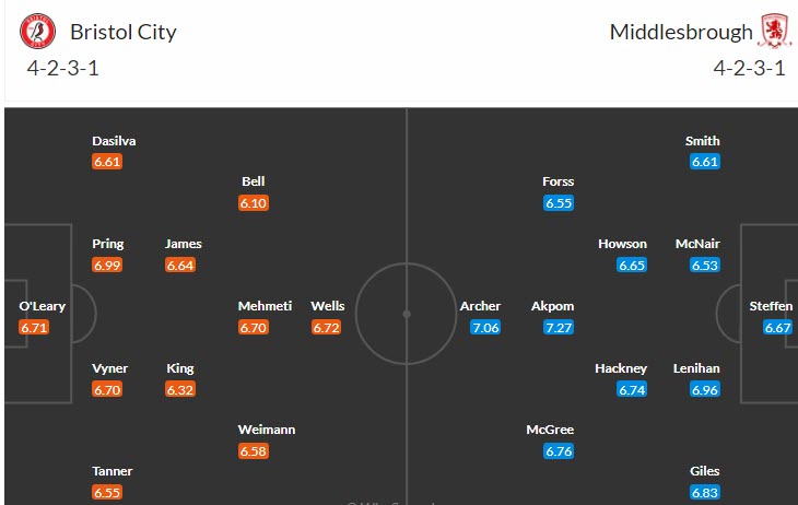 Phân tích tỷ lệ kèo hiệp 1 Bristol City vs Middlesbrough, 23h30 ngày 10/4 - Ảnh 4