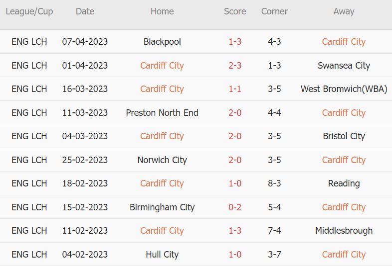 Soi kèo phạt góc Cardiff vs Sunderland, 21h ngày 10/4 - Ảnh 1