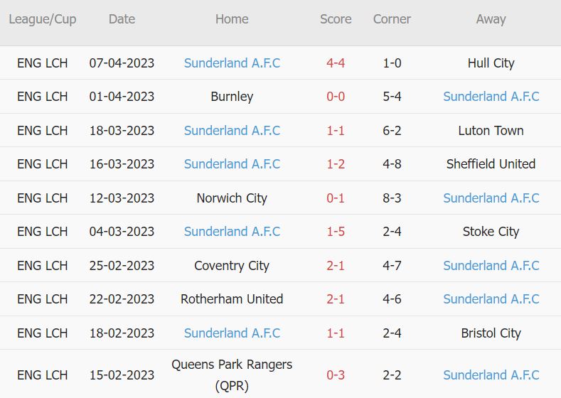 Soi kèo phạt góc Cardiff vs Sunderland, 21h ngày 10/4 - Ảnh 2