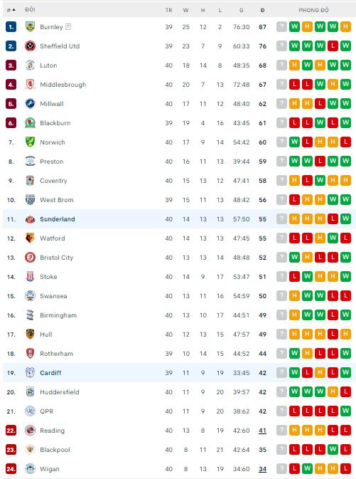 Soi kèo phạt góc Cardiff vs Sunderland, 21h ngày 10/4 - Ảnh 4