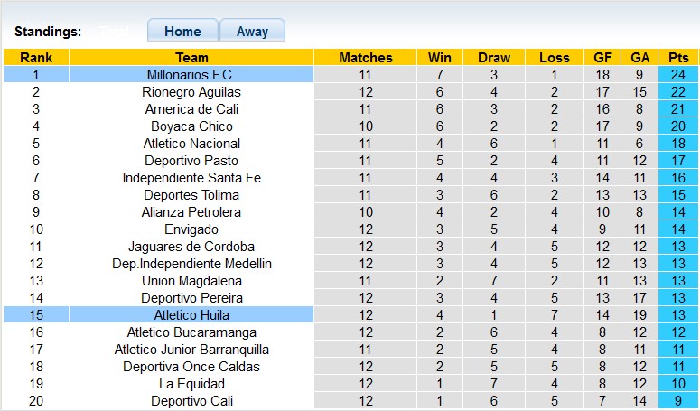 Nhận định, soi kèo Atletico Huila vs Millonarios, 06h10 ngày 12/4 - Ảnh 4
