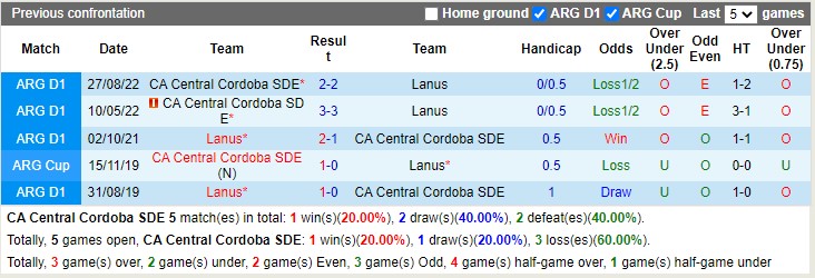 Nhận định, soi kèo Central Cordoba SDE vs Lanus, 07h30 ngày 12/4 - Ảnh 3