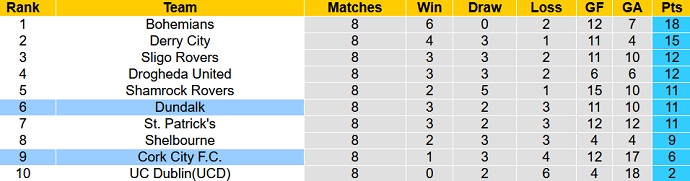 Nhận định, soi kèo Cork City vs Dundalk, 23h00 ngày 10/4 - Ảnh 4