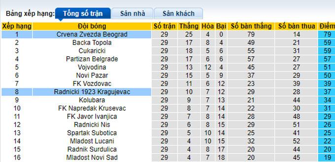 Nhận định, soi kèo Crvena Zvezda vs Radnicki, 23h00 ngày 10/4 - Ảnh 4