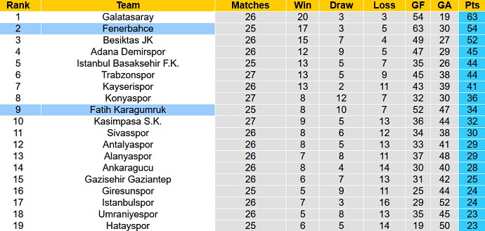 Nhận định, soi kèo Fatih Karagümrük vs Fenerbahce, 00h30 ngày 11/4 - Ảnh 6