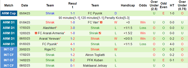 Nhận định, soi kèo FC Noah vs Shirak, 19h00 ngày 11/4 - Ảnh 2