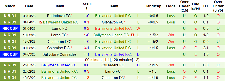 Nhận định, soi kèo Glenavon Lurgan vs Ballymena, 01h45 ngày 12/4 - Ảnh 2
