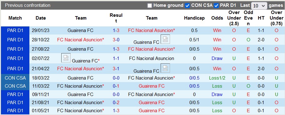 Nhận định, soi kèo Nacional Asuncion vs Guairena, 06h30 ngày 12/4 - Ảnh 3