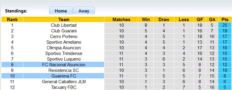 Nhận định, soi kèo Nacional Asuncion vs Guairena, 06h30 ngày 12/4 - Ảnh 4