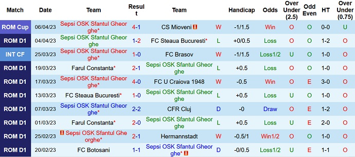 Nhận định, soi kèo Sepsi vs Rapid Bucuresti, 00h30 ngày 11/4 - Ảnh 1