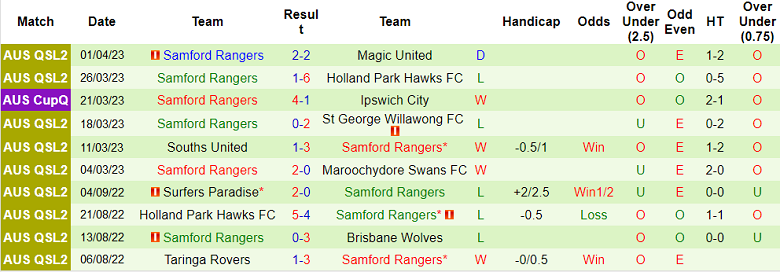 Nhận định, soi kèo Yeronga Eagles vs Samford Rangers, 16h30 ngày 11/4 - Ảnh 2