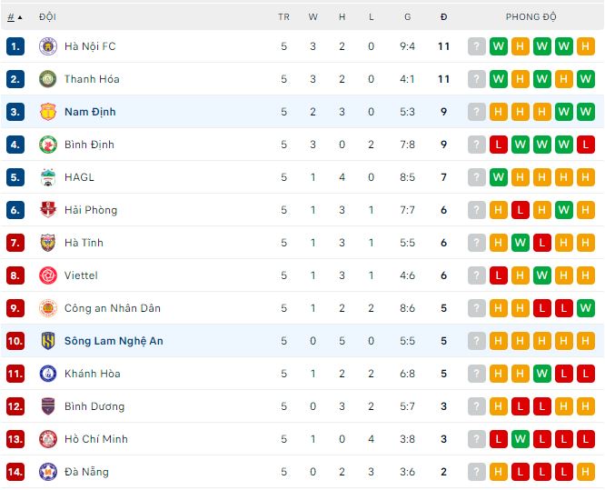 Soi kèo phạt góc Nam Định vs SLNA, 18h ngày 11/4 - Ảnh 3