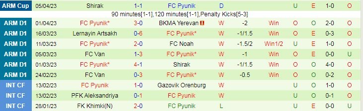 Soi kèo phạt góc Urartu vs FC Pyunik, 22h00 ngày 11/4 - Ảnh 6