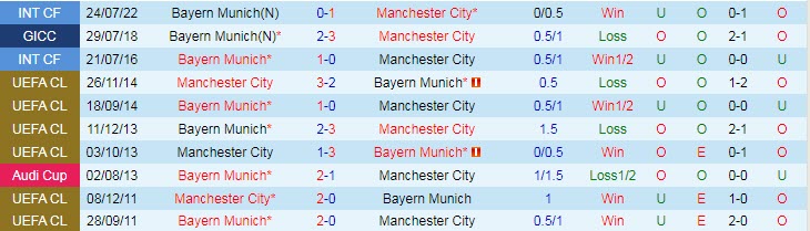 Thông tin lực lượng, chấn thương Man City vs Bayern Munich, 02h00 ngày 12/4 - Ảnh 3