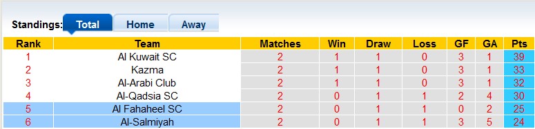 Nhận định, soi kèo Al Fahaheel SC vs Al-Salmiyah, 01h30 ngày 13/4 - Ảnh 4