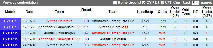 Nhận định, soi kèo Anorthosis vs Akritas Chloraka, 21h00 ngày 12/4 - Ảnh 3