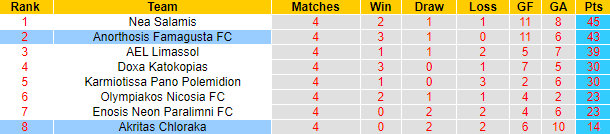 Nhận định, soi kèo Anorthosis vs Akritas Chloraka, 21h00 ngày 12/4 - Ảnh 4