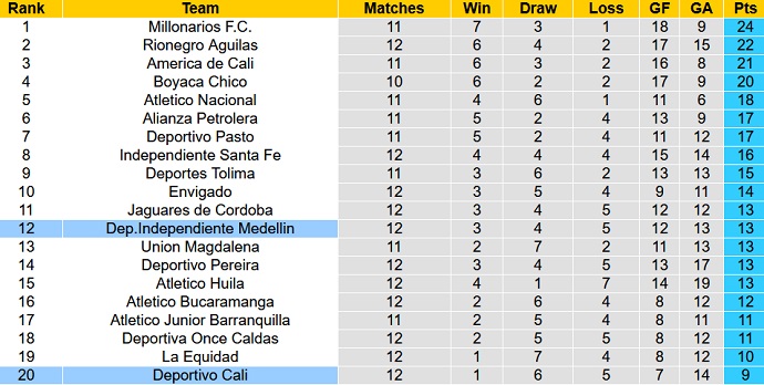 Nhận định, soi kèo Medellin vs Deportivo Cali, 08h00 ngày 13/4 - Ảnh 5