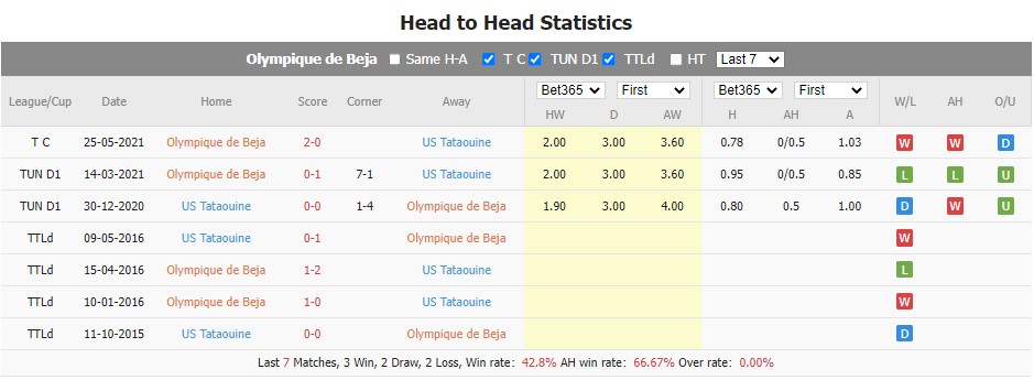 Nhận định, soi kèo Olympique de Beja vs US Tataouine, 23h00 ngày 12/4 - Ảnh 3