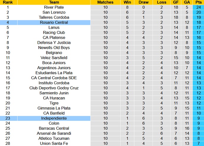 Nhận định, soi kèo Rosario Central vs Independiente, 07h30 ngày 13/4 - Ảnh 6