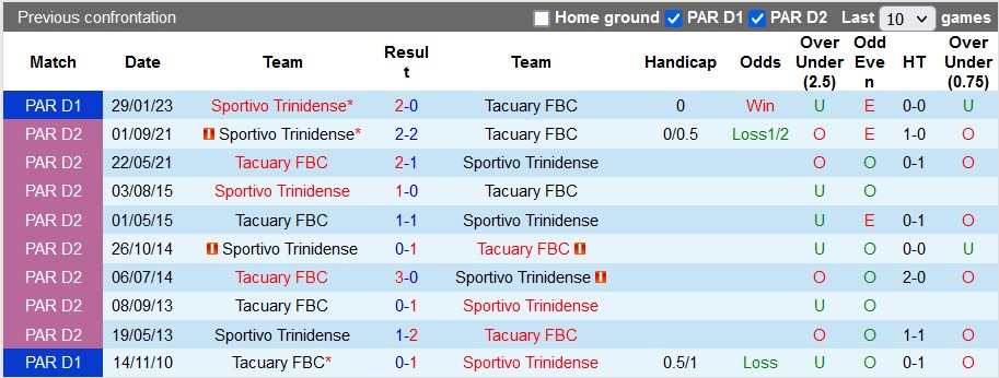 Nhận định, soi kèo Tacuary vs Sportivo Trinidense, 07h30 ngày 13/4 - Ảnh 3