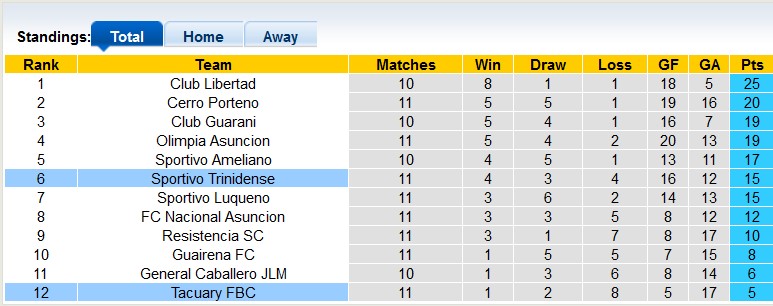 Nhận định, soi kèo Tacuary vs Sportivo Trinidense, 07h30 ngày 13/4 - Ảnh 4