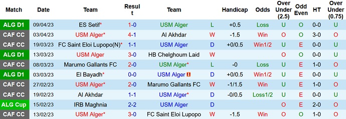 Nhận định, soi kèo USM Alger vs USM Khenchela, 04h30 ngày 13/4 - Ảnh 1