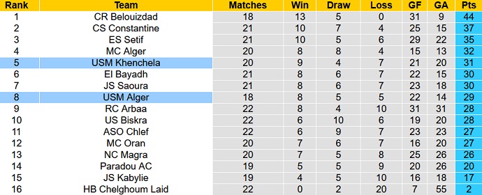 Nhận định, soi kèo USM Alger vs USM Khenchela, 04h30 ngày 13/4 - Ảnh 4