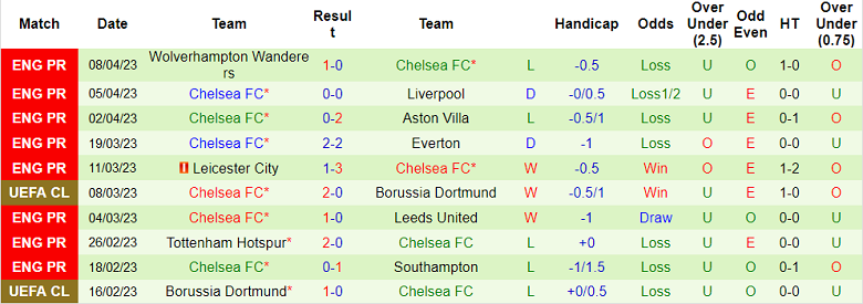 Phân tích tỷ lệ kèo hiệp 1 Real Madrid vs Chelsea, 02h00 ngày 13/4 - Ảnh 2